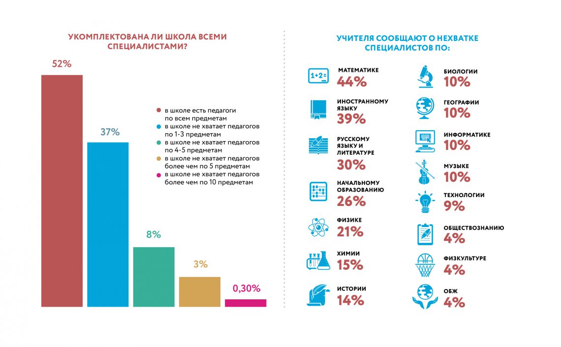 Эксперты ОНФ: В школах не хватает учителей математики, иностранного и русского языков